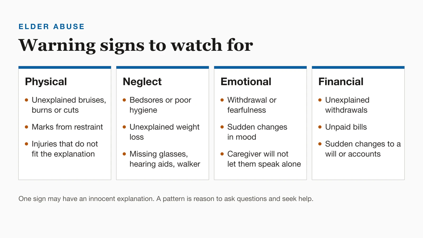 Chart of elder abuse warning signs in four groups. Physical: unexplained bruises, burns or cuts, marks from restraint, injuries that do not fit the explanation. Neglect: bedsores or poor hygiene, unexplained weight loss, missing glasses, hearing aids or walker. Emotional: withdrawal or fearfulness, sudden changes in mood, a caregiver who will not let them speak alone. Financial: unexplained withdrawals, unpaid bills, sudden changes to a will or accounts.