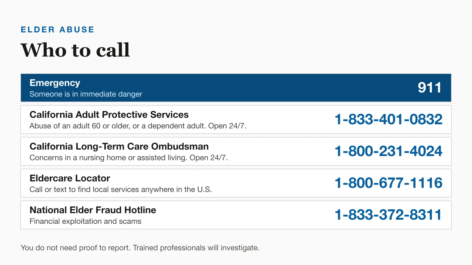Who to call. Emergency: 911. California Adult Protective Services: 1-833-401-0832. California Long-Term Care Ombudsman: 1-800-231-4024. Eldercare Locator: 1-800-677-1116. National Elder Fraud Hotline: 1-833-372-8311.